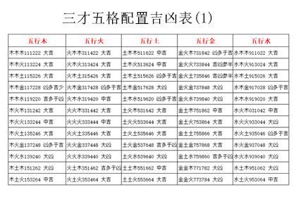 姓名三才配置|三才五格配置吉凶表